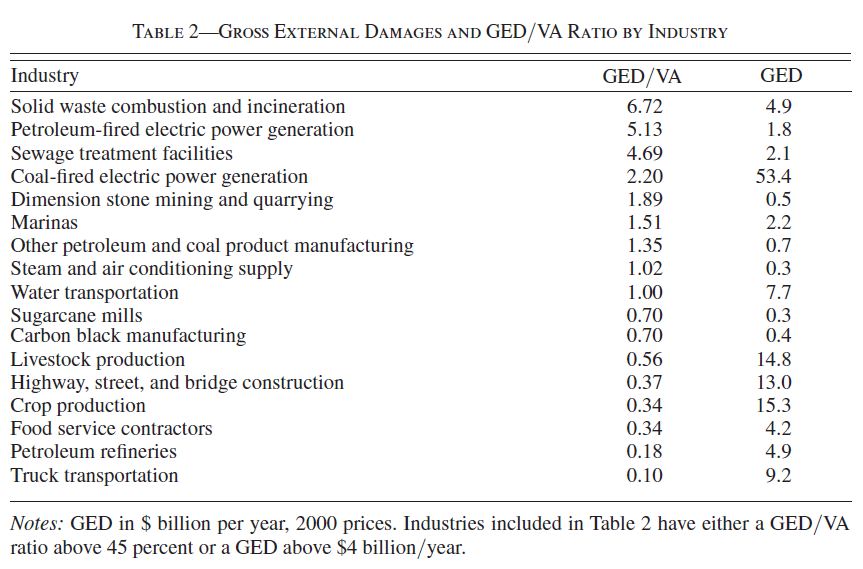 Gross external damages and GED VA ratios by industry