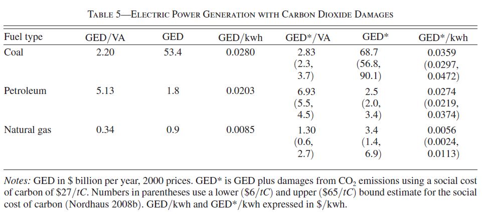 Gross external damages and GED VA ratios for the coal-fired power plants with CO2