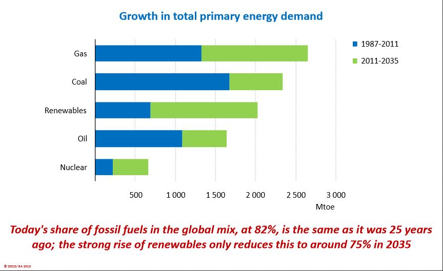 Growth in primary energy demand through 2035 IEA 2013