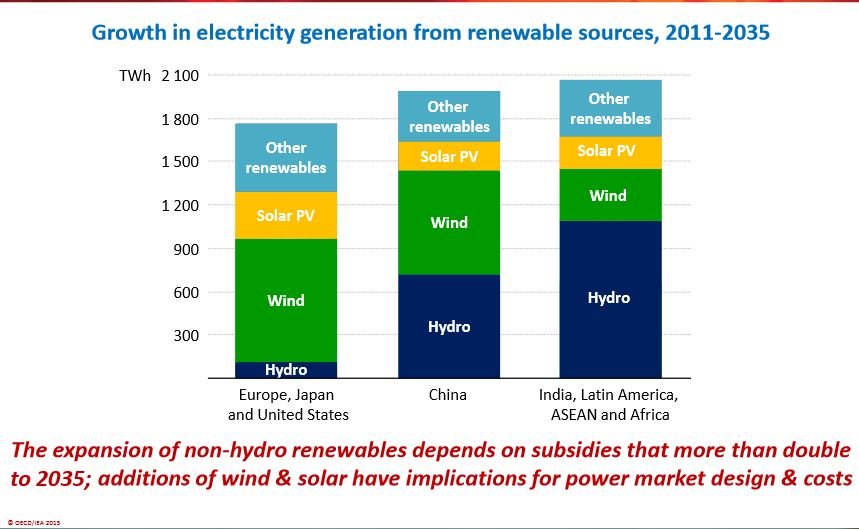 Growth in renewable electricity generation to 2035 IEA 2013