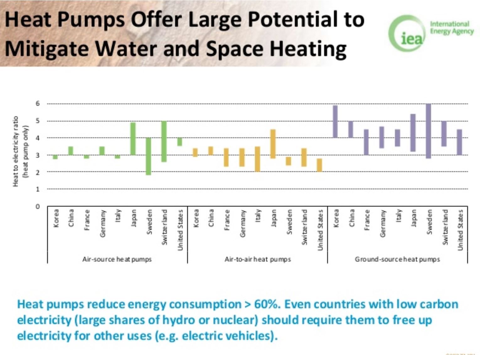 Heat pumps reduce energy consumption IEA