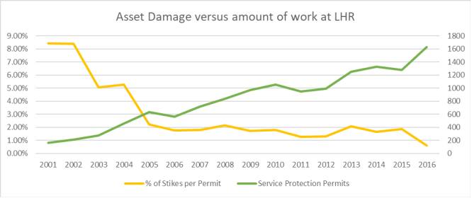 Heathrow amount of constrcution work and undergound utility damage Andy Rhoades