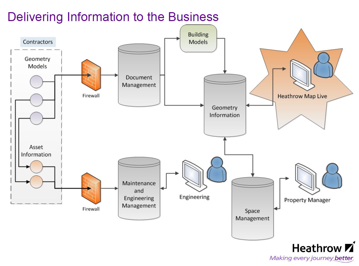 Heathrow Map Live architecture
