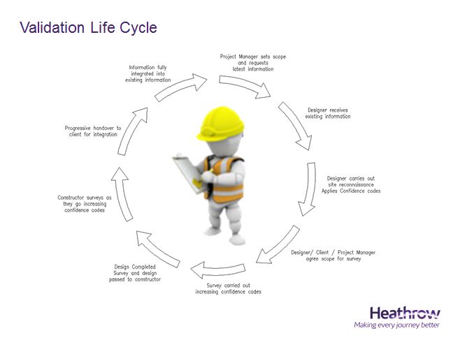 Heathrow Validation lifecyle