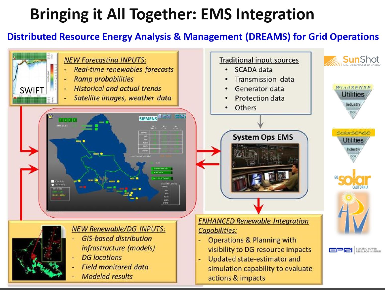 HECO DREAMS EMS Integration