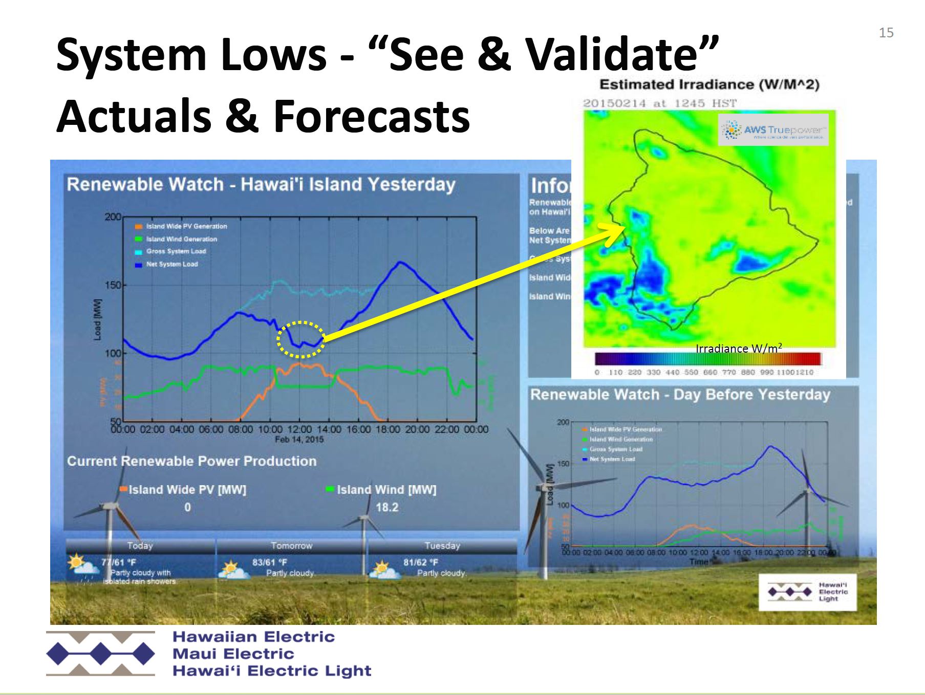 HECO irradiance and predicted solar generation
