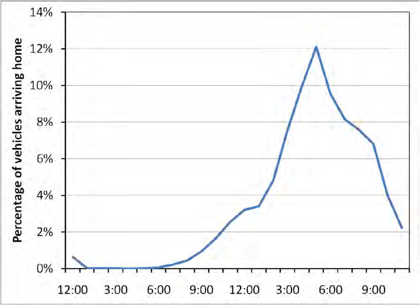 Home arrival time EPRI 2011
