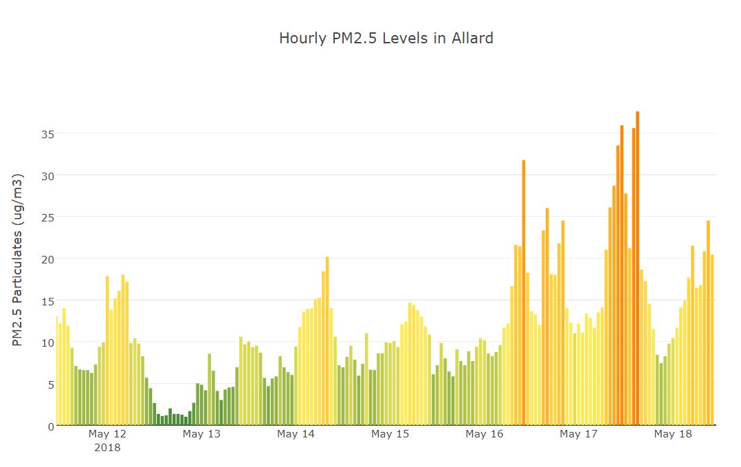 Hourly fine particle levels in Allard SensorUp