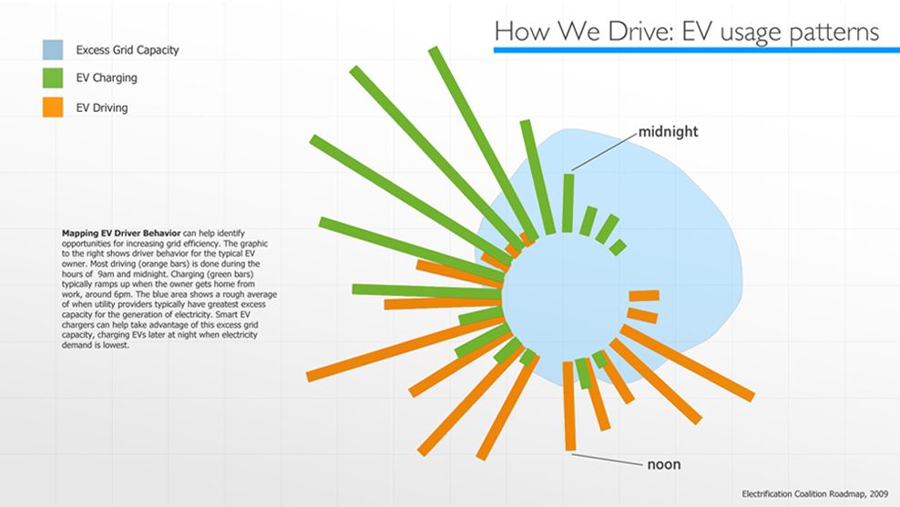 How we drive - usage patterns GE Ecomagination