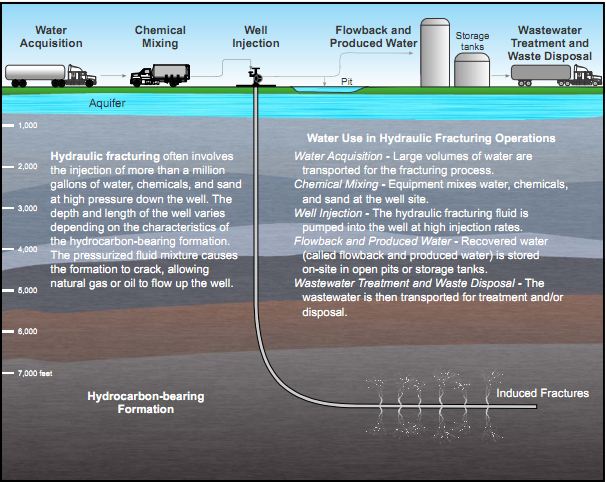 Hydraulic fractring water lifecycle - EPA Nov 2011