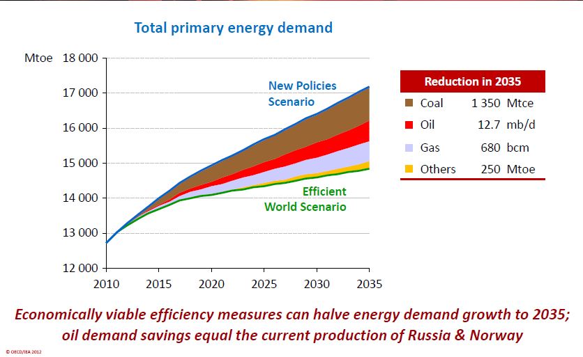 IEA 2012 energy efficiency measures can halve energy demand