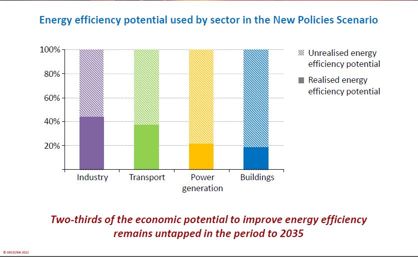 IEA Energ efficiency potential by sector