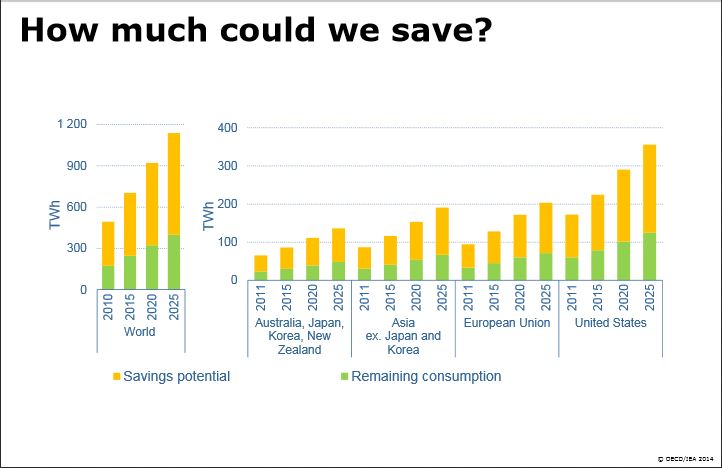 IEA energy savings potential for network connected devices