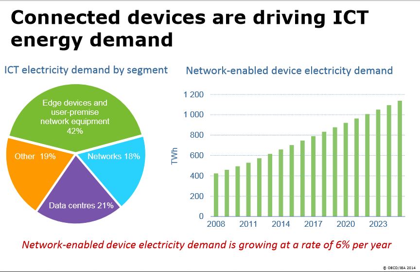 IEA growth in networked devices electric power demand
