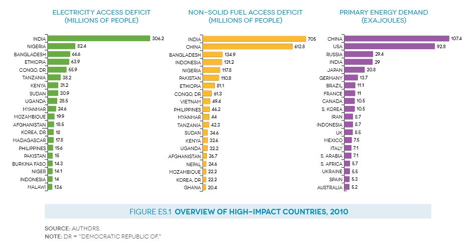 IEA High impact countries Energy deficiency Energy demand