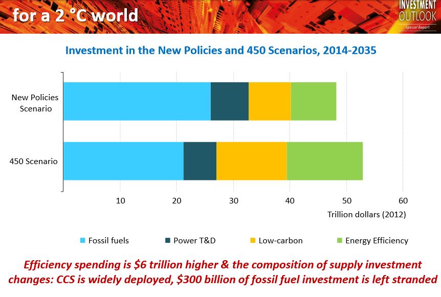 IEA Investment required to achieve 450 ppm CO2