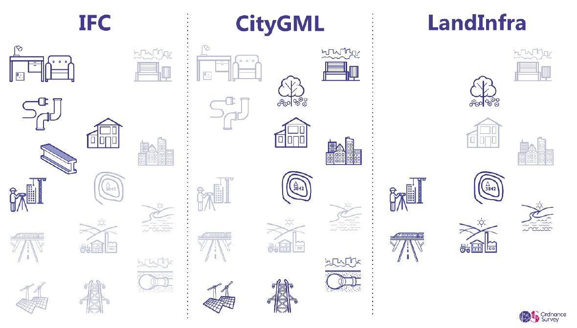 IFC CityGML LandInfra types of infrastructure OS