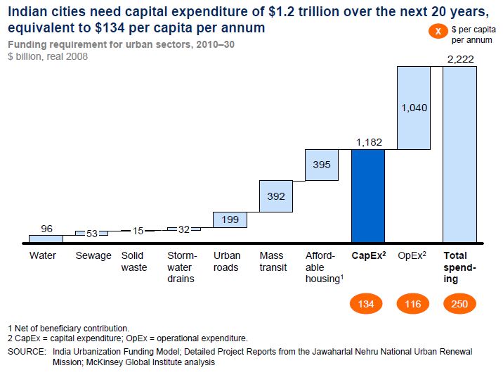 Indian Urban Spending over Next 20 Years McKinsey Global Institure