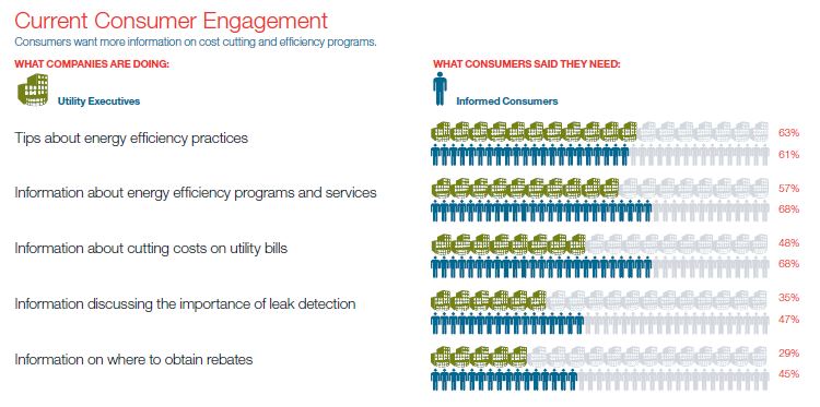 Itron consumer engagement