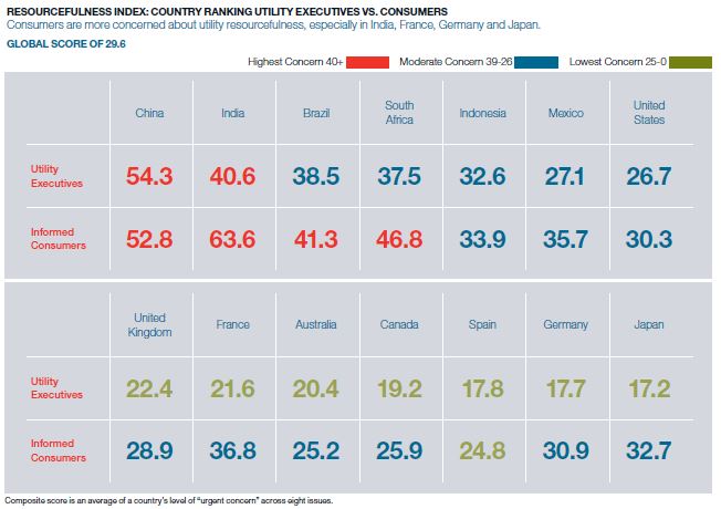 Itron Resourcefullness Index Country vs utility execs vs consumers
