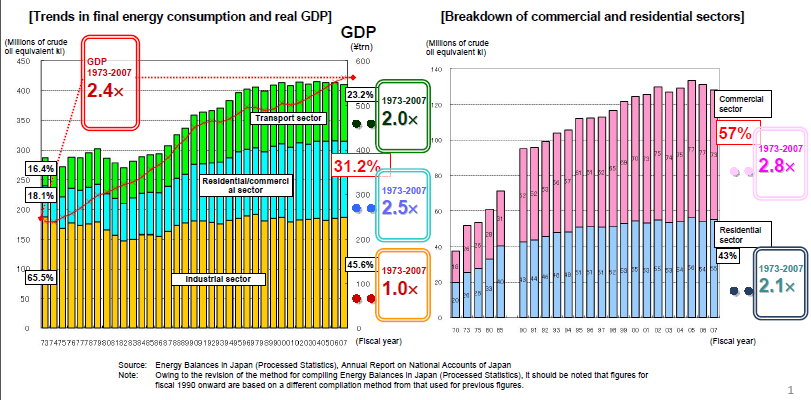 Japan trends in energy consumption by sectors industrial transport commercial residential