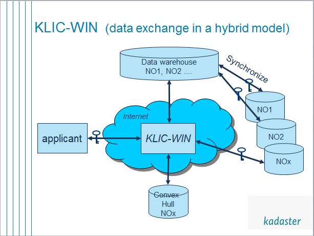 KLIC-WIN architecture
