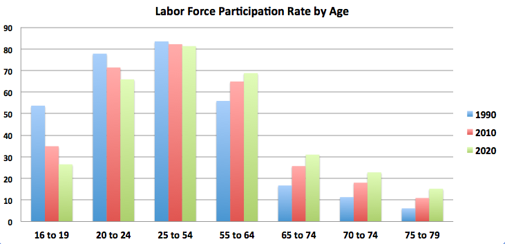 Labour force participation rate by age category Screen-Shot-2012-09-07-at-11.06.40-AM-1