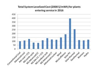 Levelized cost of alternative generation technologies EIA 2010