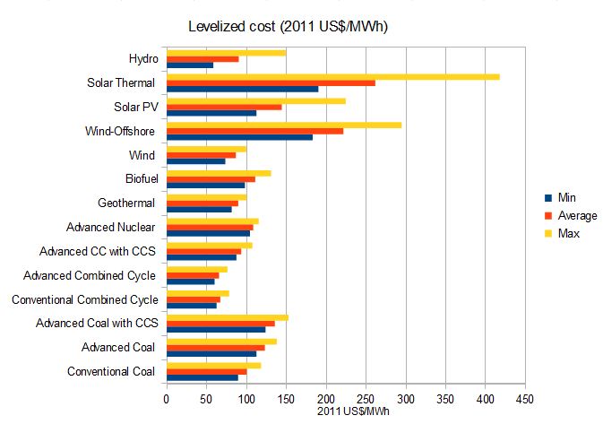 Levelized cost of electric power generation IEA 2013