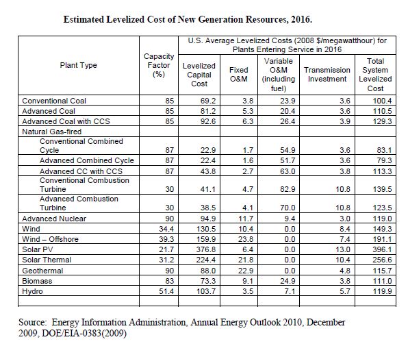 Levelized Cost of New Generation Resources 2016 EIA Dec 2009