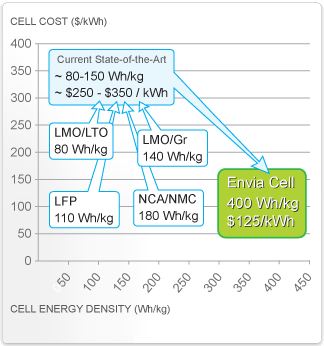 Lithium-ion battery breakthrough Envia 2012