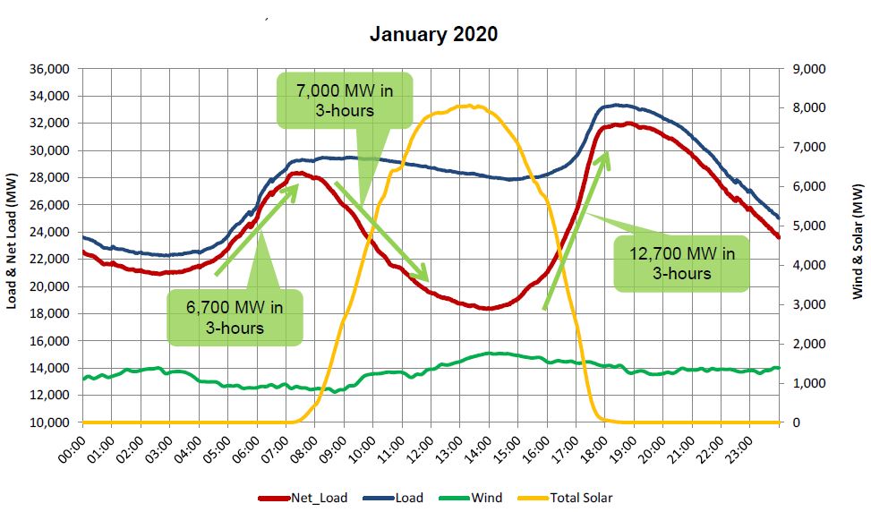 Load wind solar scenarios NERC CAISO