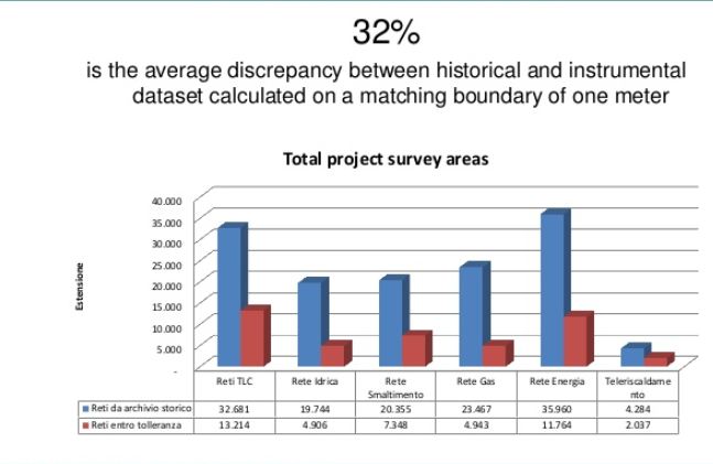 Lombardy estimated errors in historical data R3 GIS