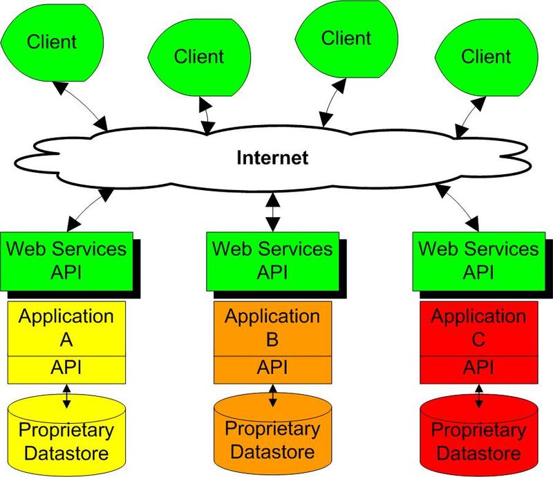 Looselycoupledsoa Looselycoupledsoa
