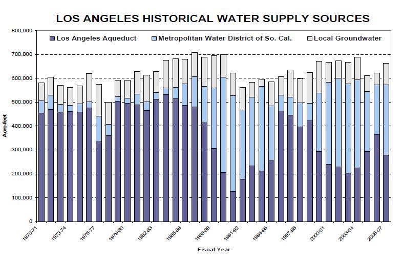 Los Angeles Historical Water Sources 1970 - 2008