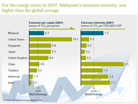 Malaysia emissions intensity 2007