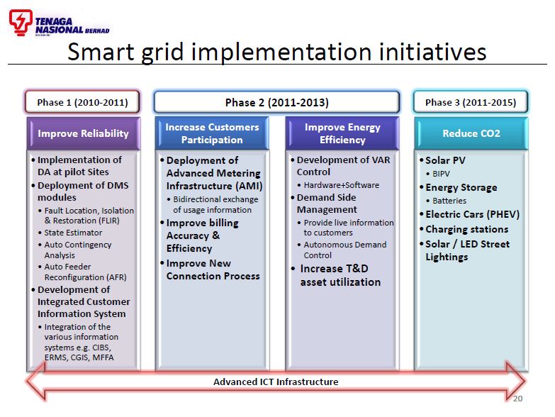 Malaysia smart grid development plan TNB