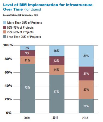 McGraw-Hill Level of Adoption of BIM for Infrastructure 2009 2011 2013 McGraw-Hill Level of Adoption of BIM for Infrastructure 2009 2011 2013