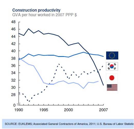 McKinsey construction productivity EU US Japan Korea
