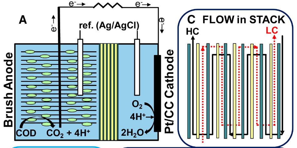 Microbial reverse-dialysis cell SCIENCE MARCH 2012-