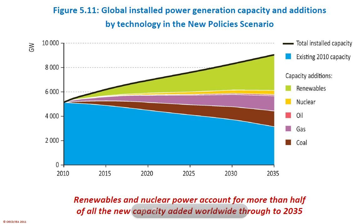 New Energy Capacity by Fuel Type 2010-2035 New Policies Scenario IEA World Energy Outlook 2011