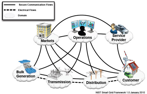 NIST Smart Grid FrameworkGraphic_1_1