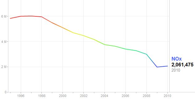 NOx emissions 1980 to 2010