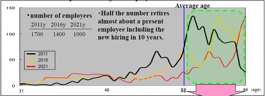 NTT Infra Age Distribution of Employees T Fukui GITA