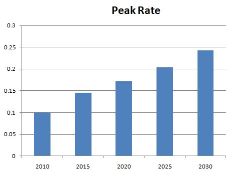Ontario Peak Electricity Rate 2010 - 2030