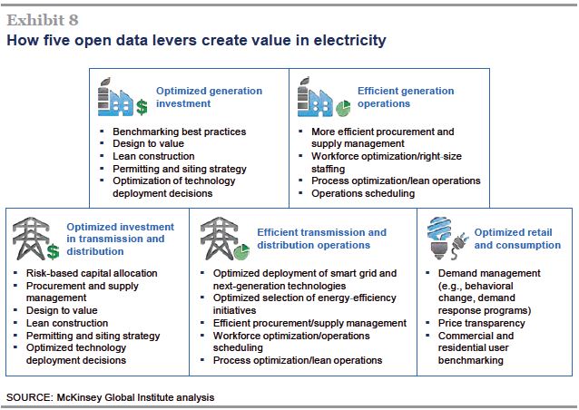 Open data economic benefits electricity details MGI 2013