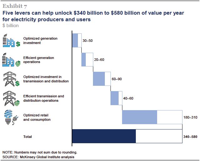 Open data economic benefits electricity MGI 2013