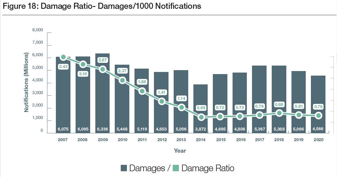 ORCGA Damage ratio per 1000 notifications