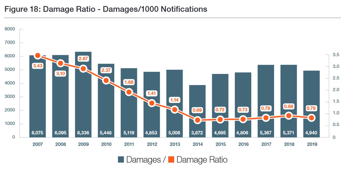 ORCGA Damages and Damage Ratio 2007 - 2019