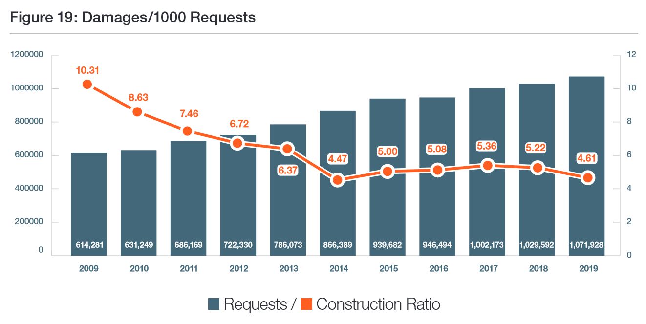 ORCGA Requests and DamageConstruction Ratio 2009 - 2019